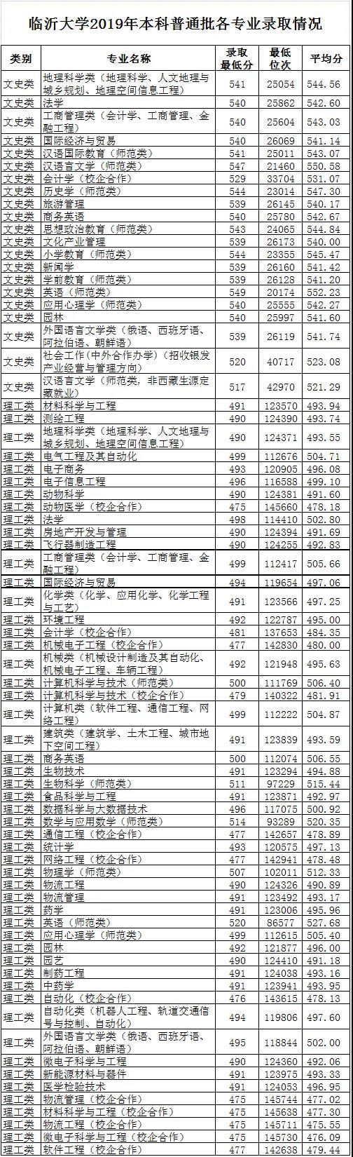 临沂大学春季高考培训班