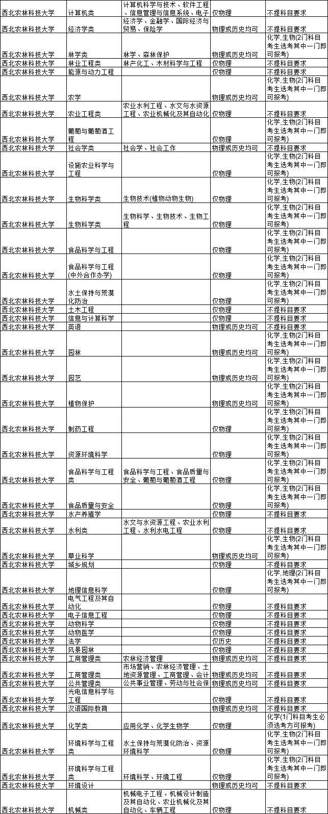 2021各大学对新高考选科的要求