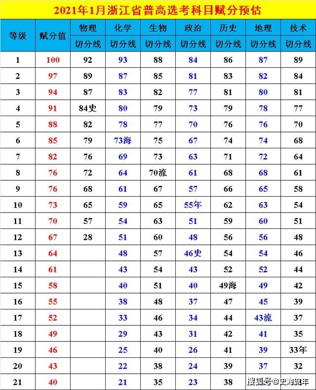 2021浙江高考赋分表