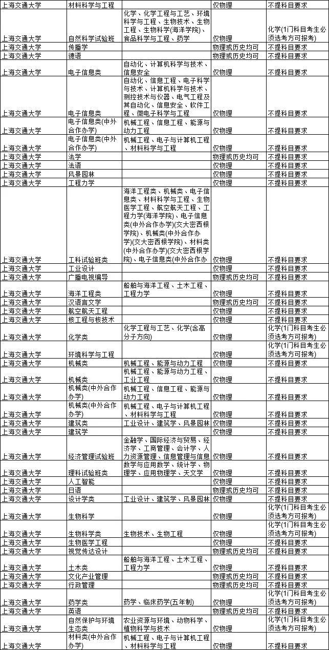 2021各大学对新高考选科的要求