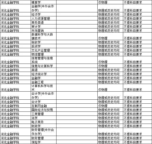 2021各大学对新高考选科的要求