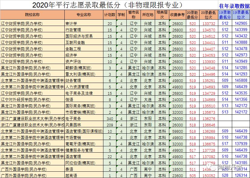 浙江2021届高考优势