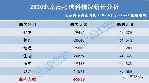 2021年北京新高考模式