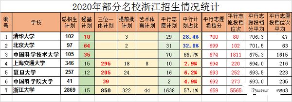 2021届新高浙江高考选考是7选3吗