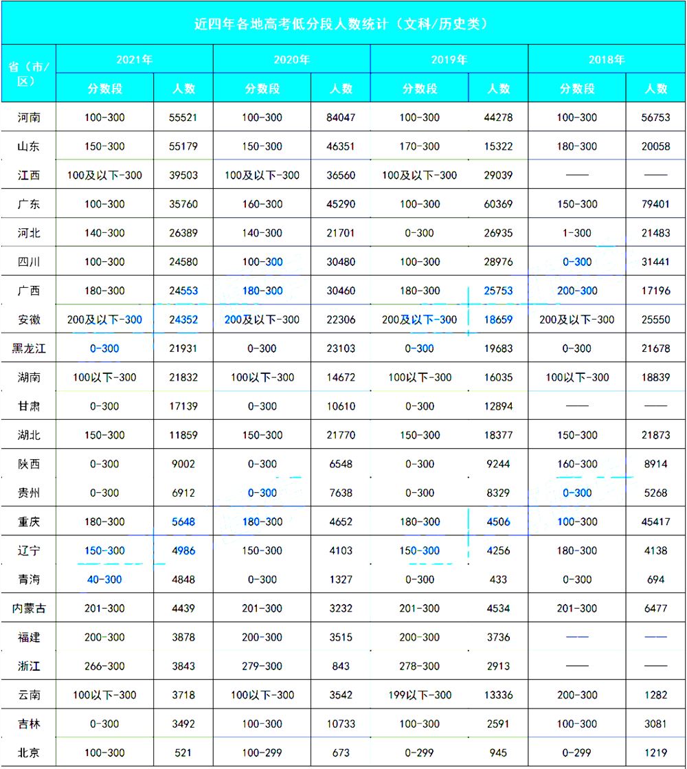 山东2022高考文科理科人数