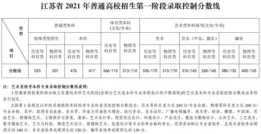 2021年江苏高考分数线对比