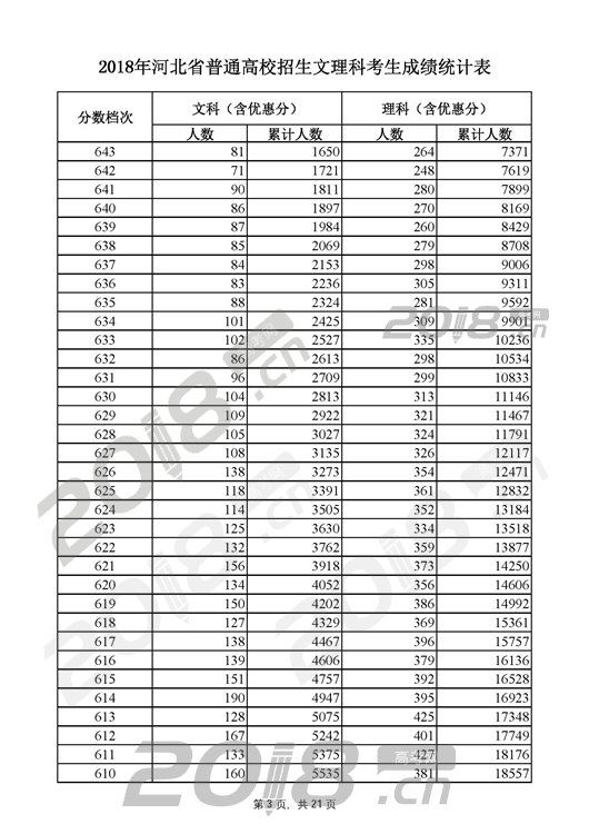 河北省高考分数排名