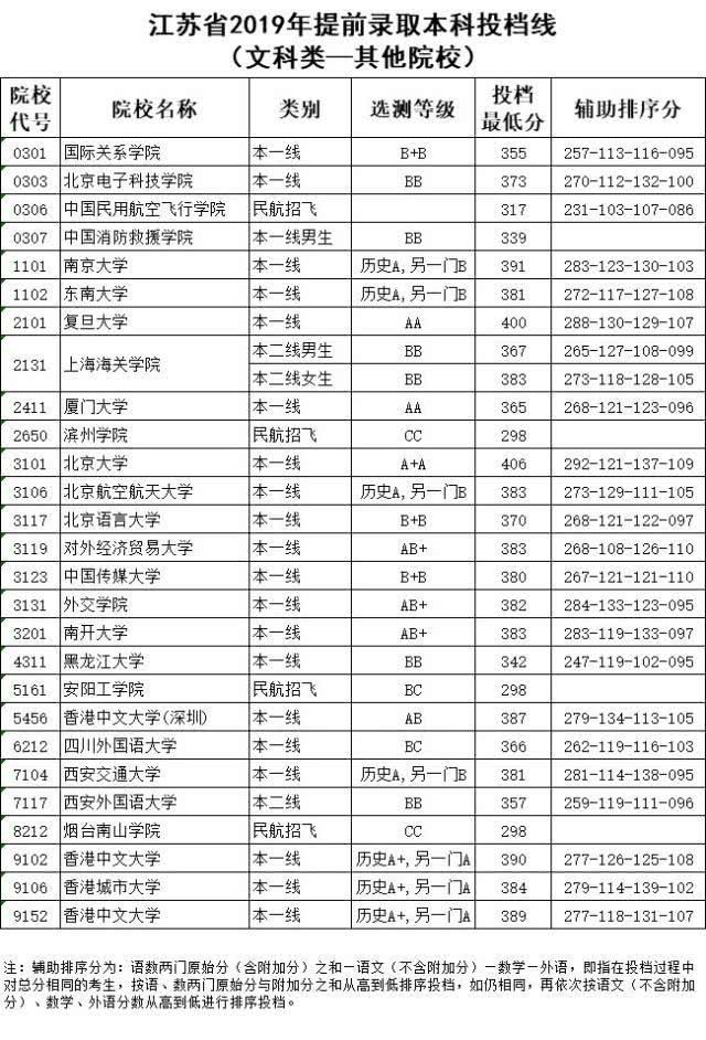 北京大学高考录取分数线