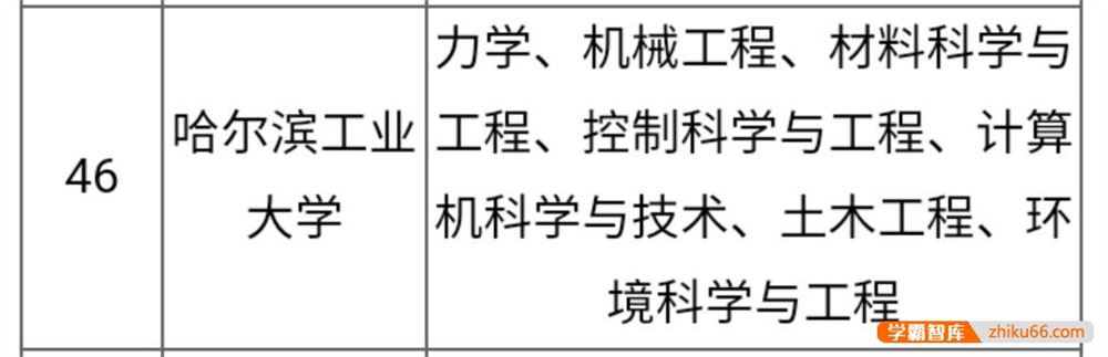 都是985，华中科技大学、哈尔滨工业大学、西安交通大学如何排名？