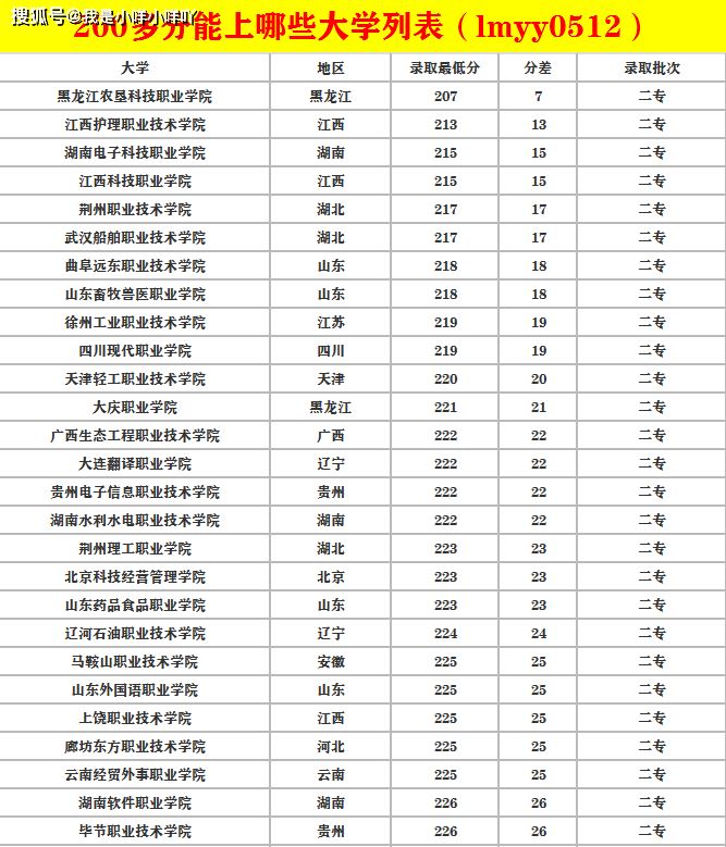 高考200分能上什么大学