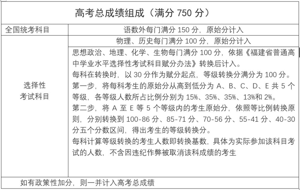 福建2021年高考考什么