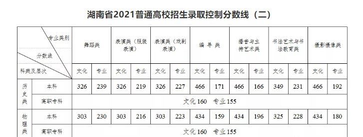 2021湖南新高考分值