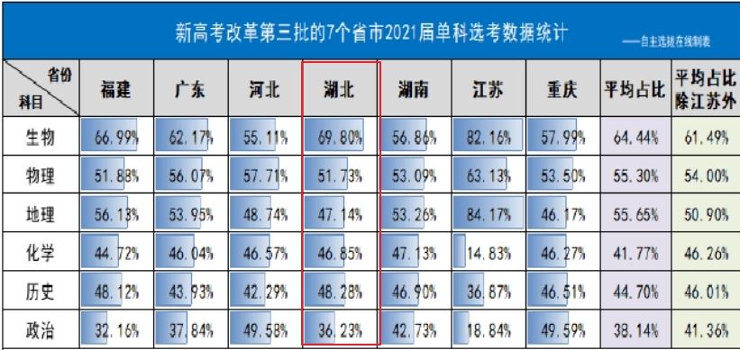 湖北2021高考选课比例