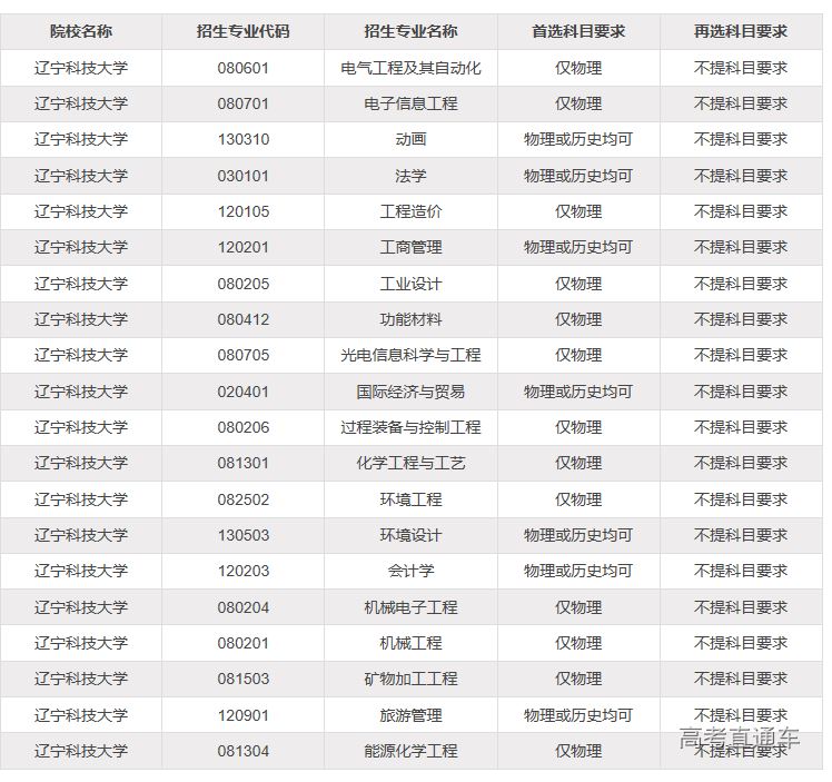 2021辽宁新高考物生政