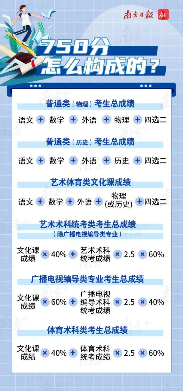 2021年广东师范大学高考科目