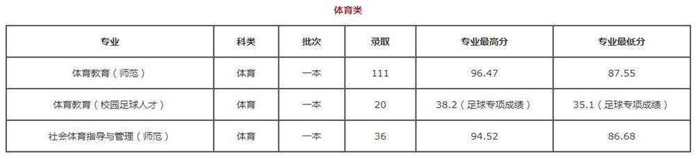 云南艺术生高考录取情况