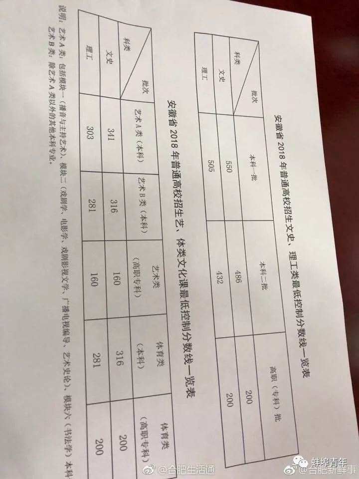 高考安徽分数线是多少分