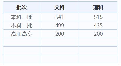 2021投档线高考安徽