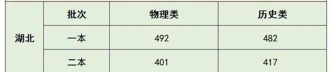 湖北新高考2022本分数线