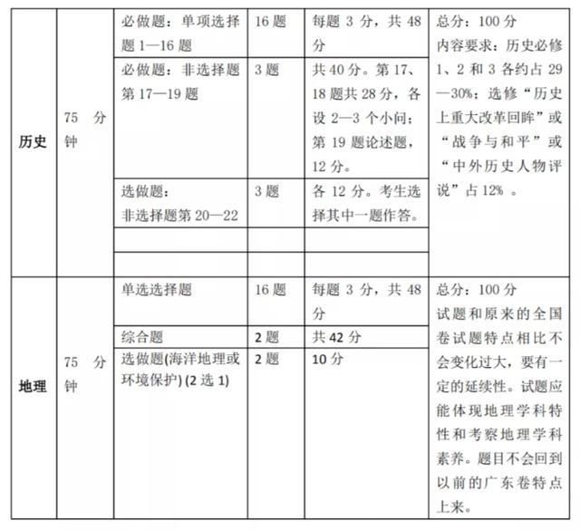 2021年湖北省新高考题型变化