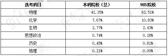 天津2022高考选考目录