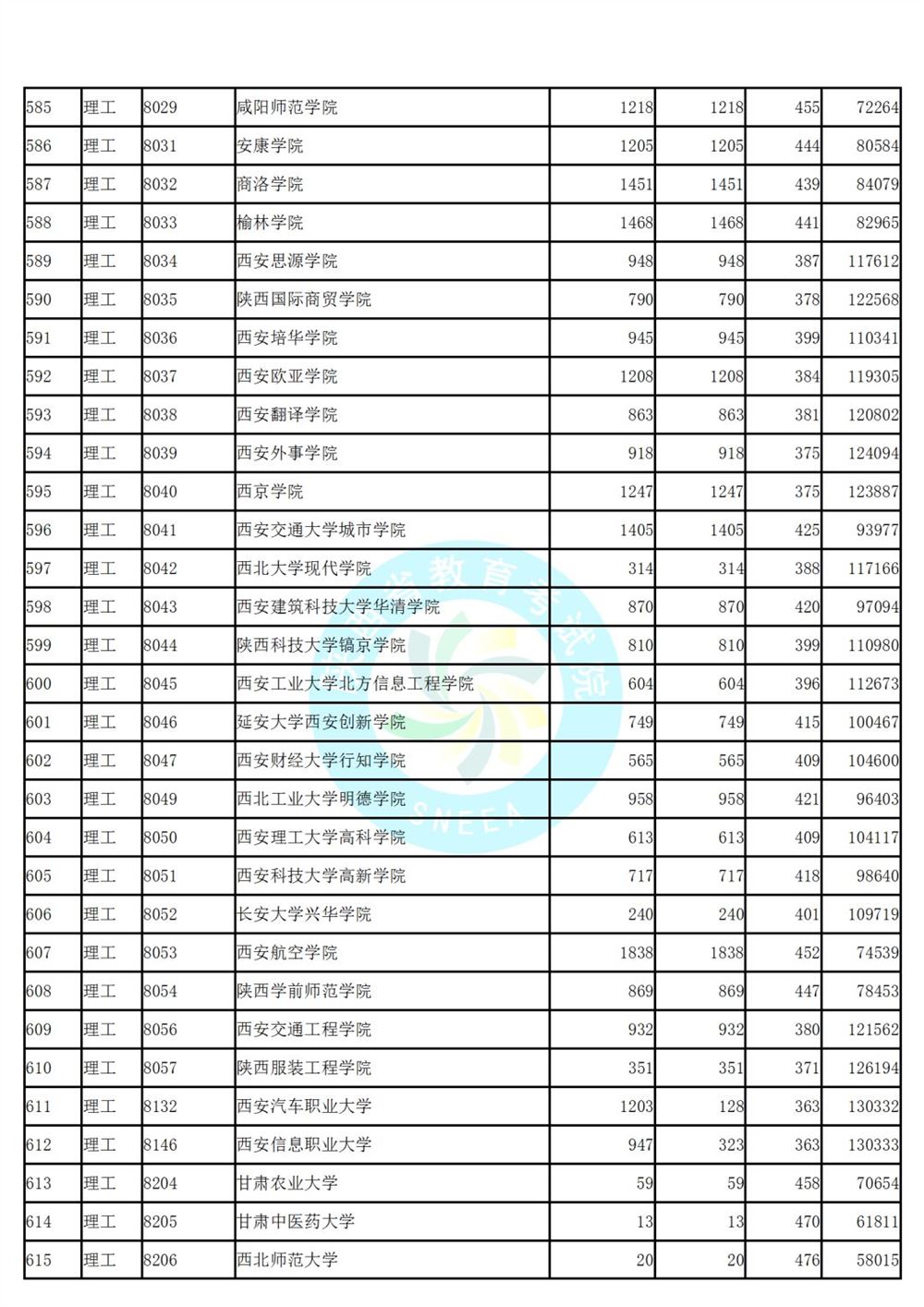 陕西省高考第二次模拟投档