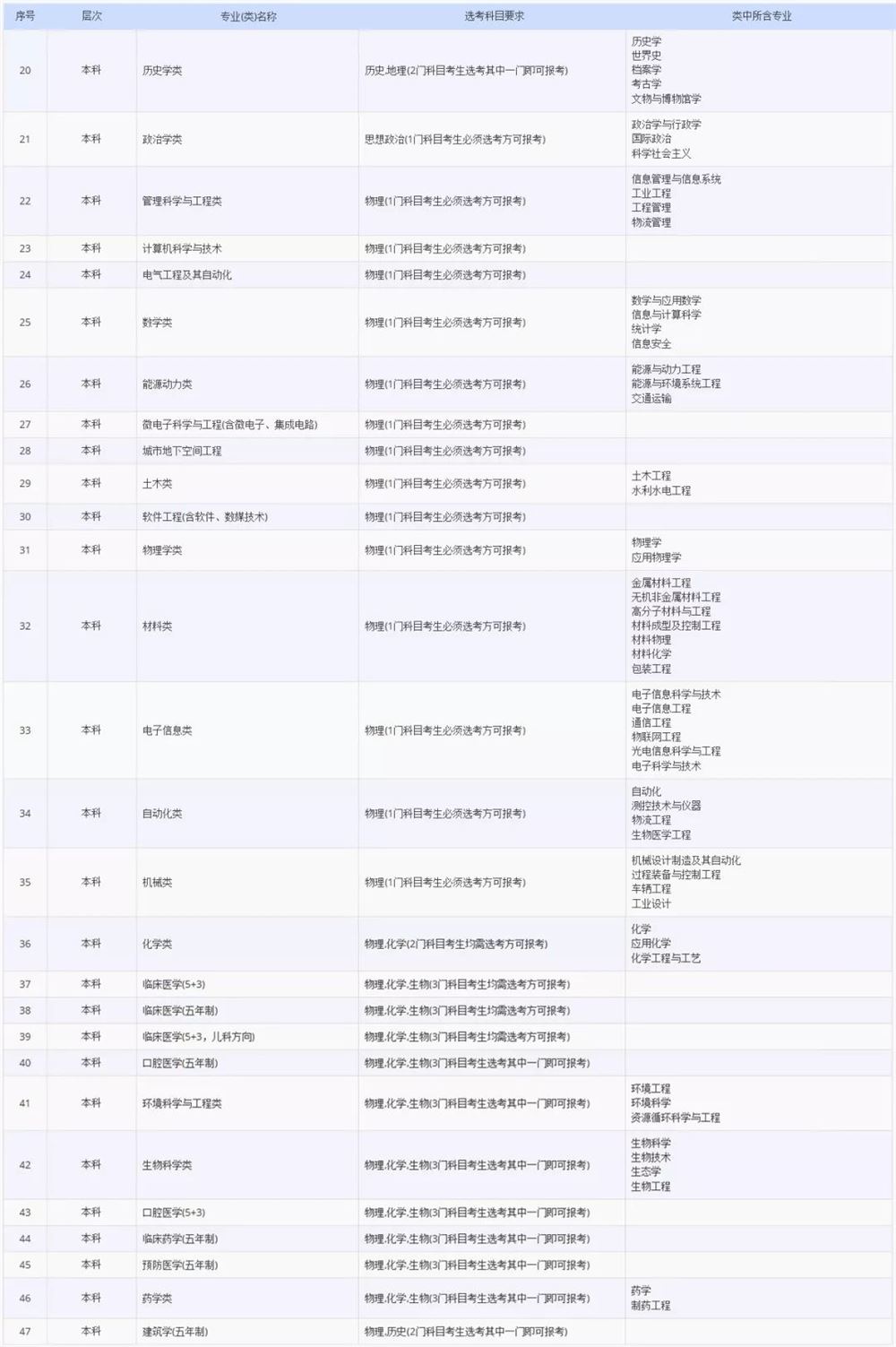 2021各大学对新高考选科的要求