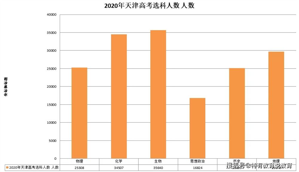 天津2021年高考选科统计