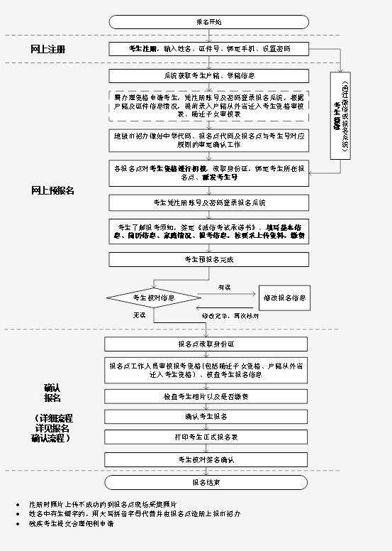 2022年广东高考网上报名