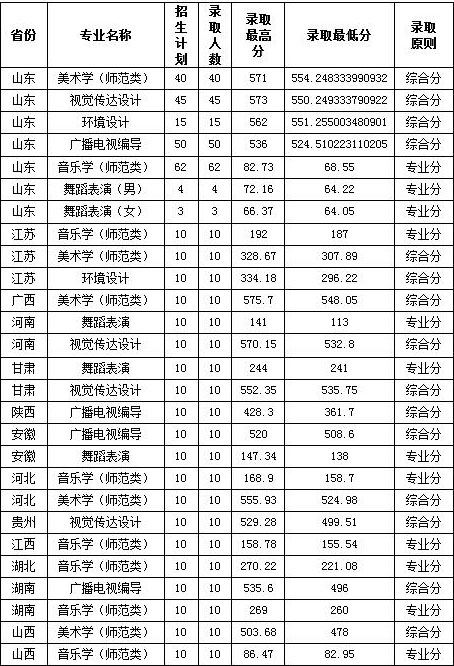 鲁东大学美术专业高考培训班