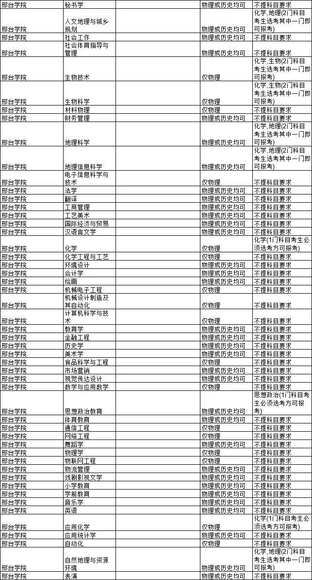 2021各大学对新高考选科的要求