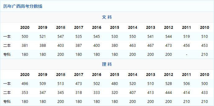 广西2021年高考预计预计人