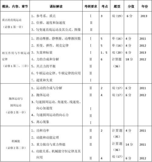 广东高考物理考点,2019广东高考物理平均分多少