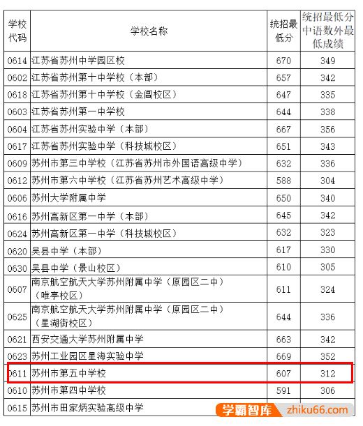 2022年苏州市第五中学分数线预测?