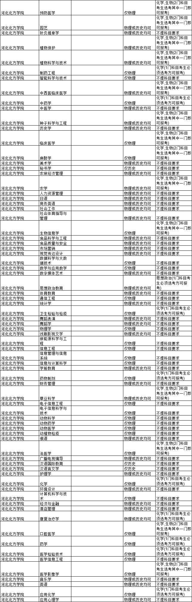 2021各大学对新高考选科的要求