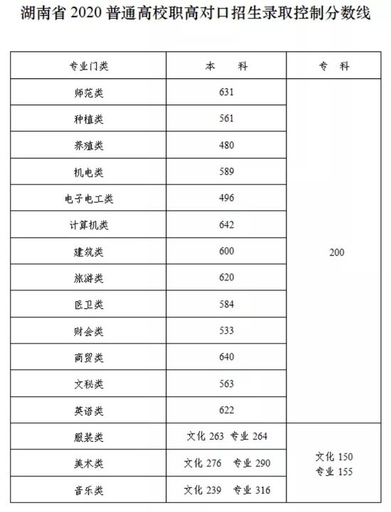 2o17年湖南高考分数线