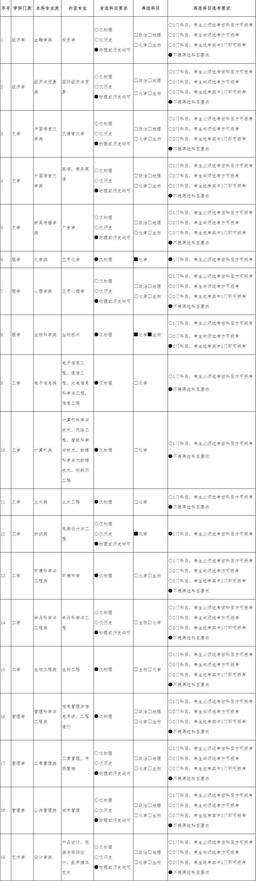 2021各大学对新高考选科的要求