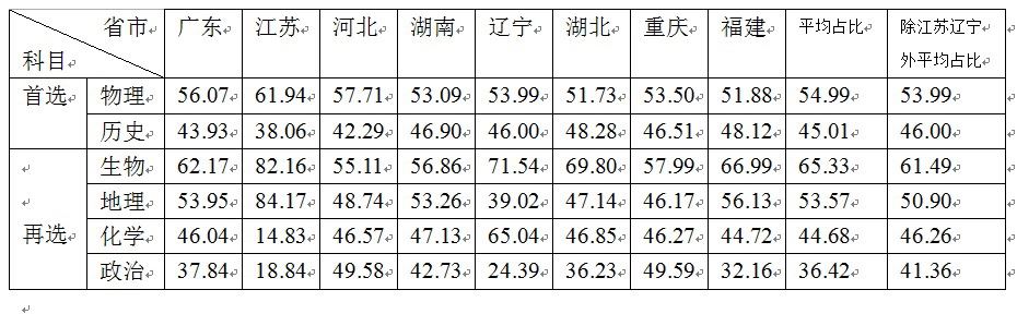 2021高考各科选课人数湖北