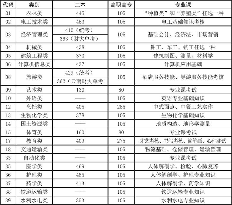 云南省三校生高考辅导丛书高二英语答案