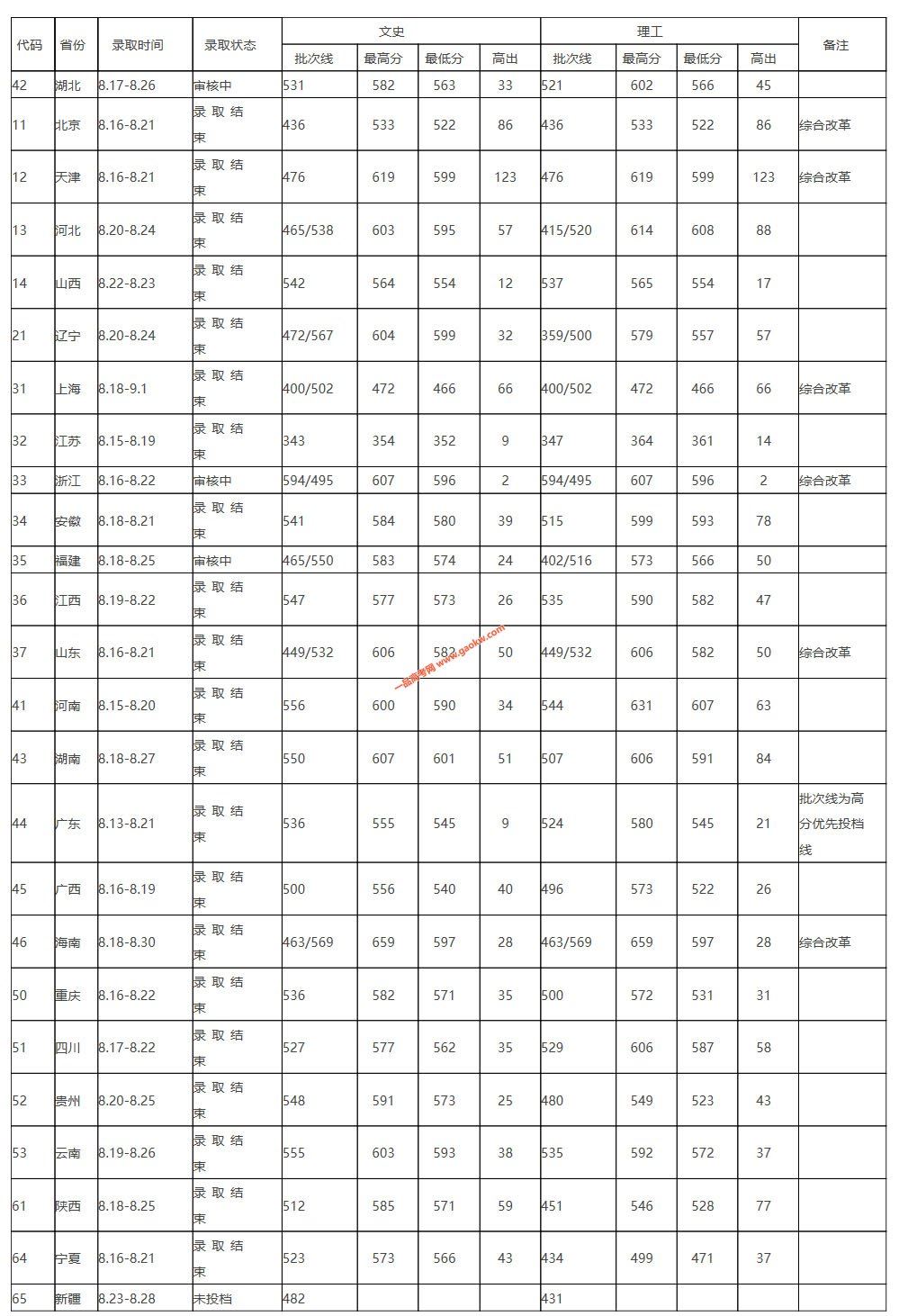 2022年湖北高考预计分数线多