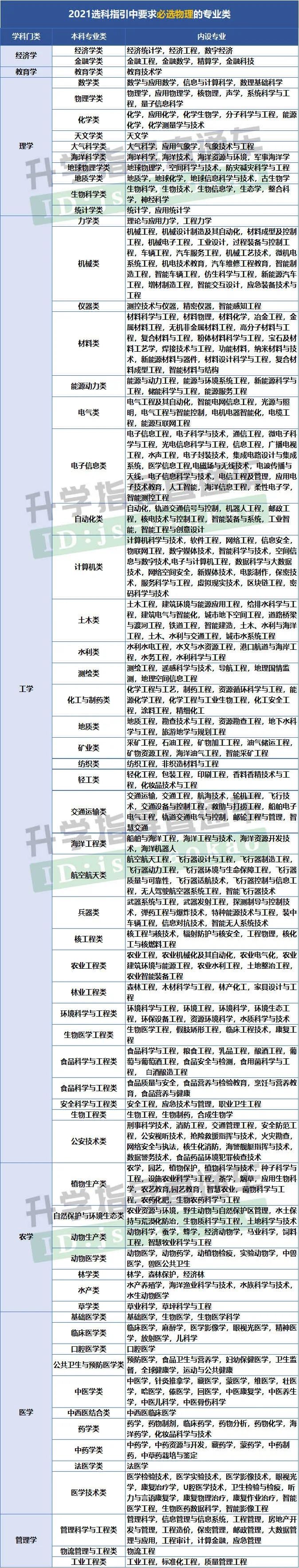 江苏省2022新高考那些专业必须物化