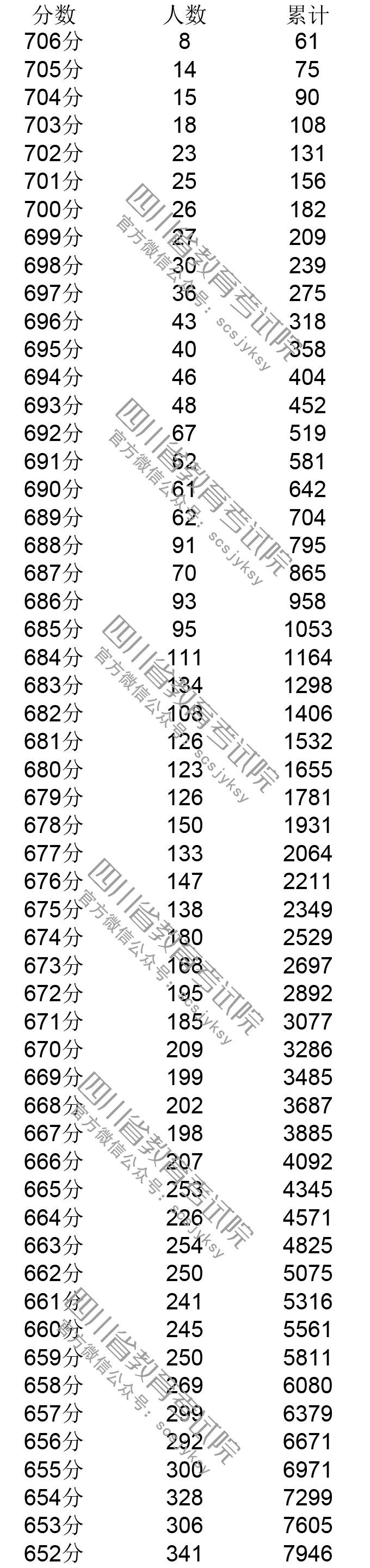 2021四川高考分数段