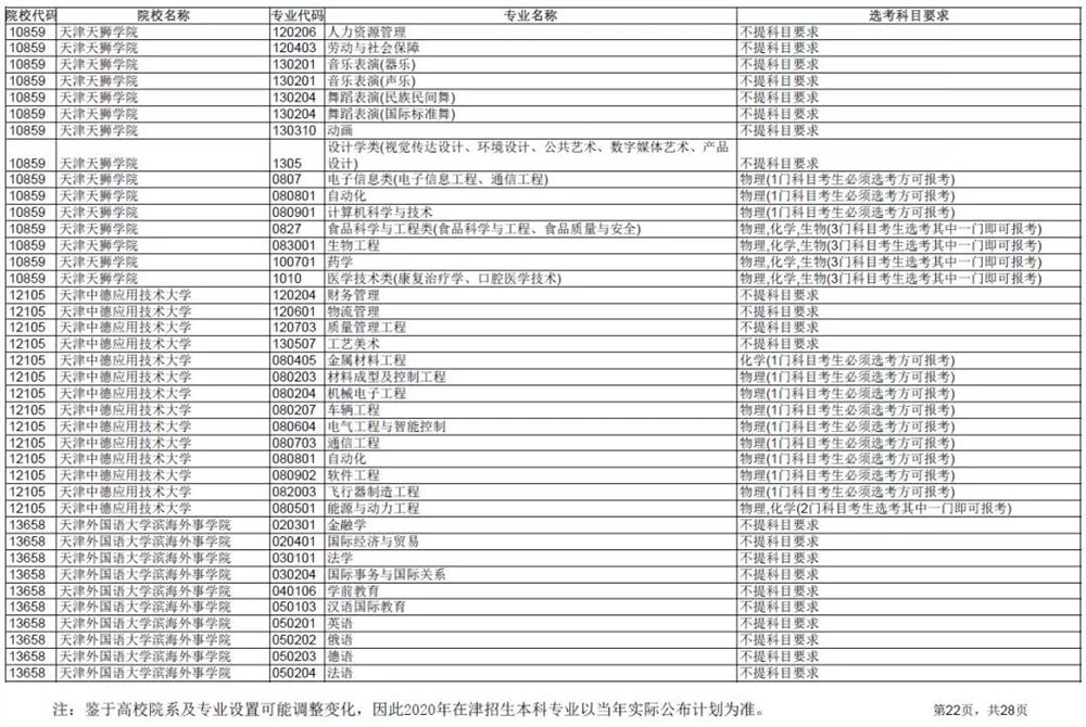 2021各大学对新高考选科的要求