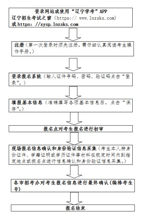 2022辽宁新高考学业水平考试