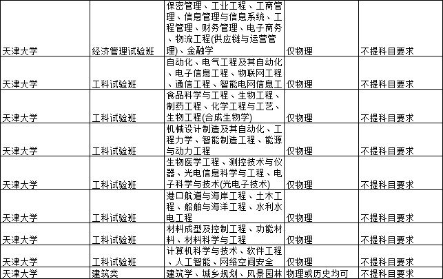 2021各大学对新高考选科的要求