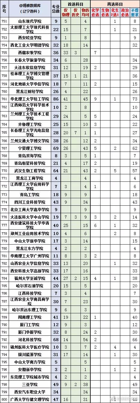 2022辽宁新高考选科专业查询