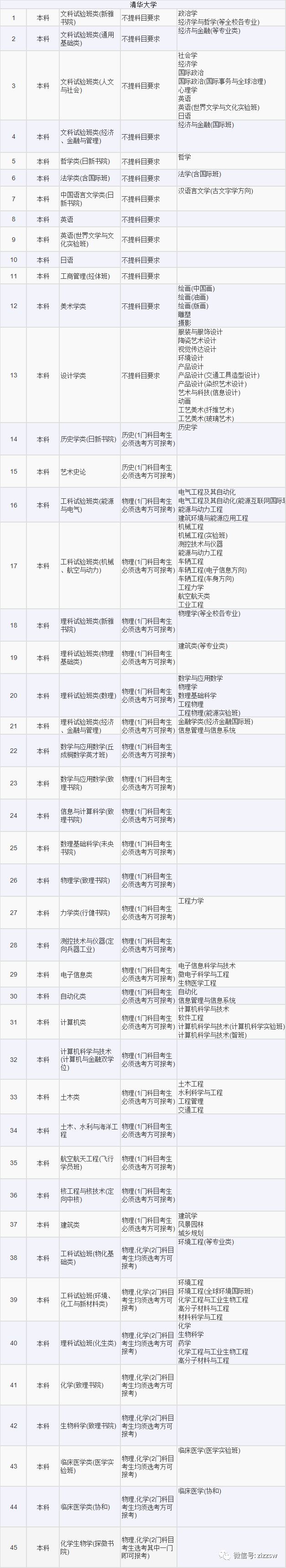 高考选考科目专业2021