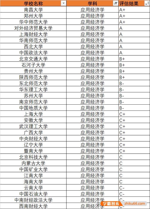 211大学的排名是怎样的？