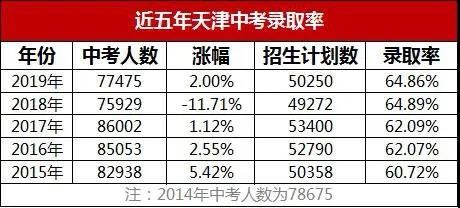 天津预计2021年高考人数