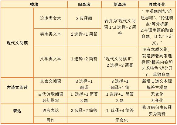 新高考题型变化2021湖南